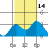 Antioch tide chart for Friday, October 14, 2022