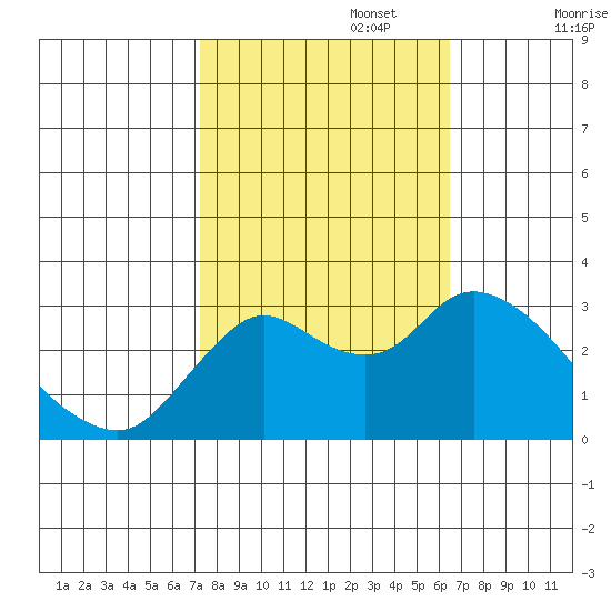 Antioch tide chart for Sunday, October 16, 2022