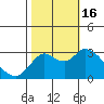 Antioch tide chart for Sunday, October 16, 2022