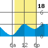 Antioch tide chart for Tuesday, October 18, 2022