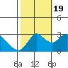 Antioch tide chart for Wednesday, October 19, 2022
