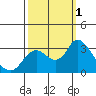 Antioch tide chart for Saturday, October 1, 2022