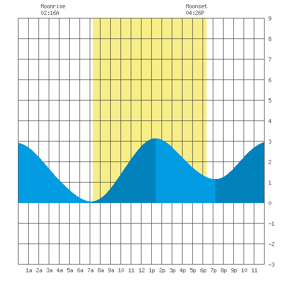Antioch tide chart for Thursday, October 20, 2022