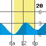 Antioch tide chart for Thursday, October 20, 2022