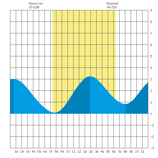 Antioch tide chart for Friday, October 21, 2022