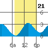Antioch tide chart for Friday, October 21, 2022