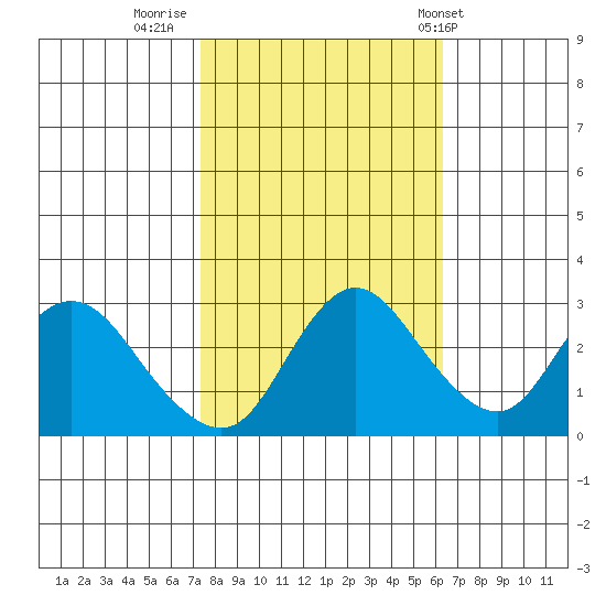 Antioch tide chart for Saturday, October 22, 2022