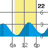 Antioch tide chart for Saturday, October 22, 2022