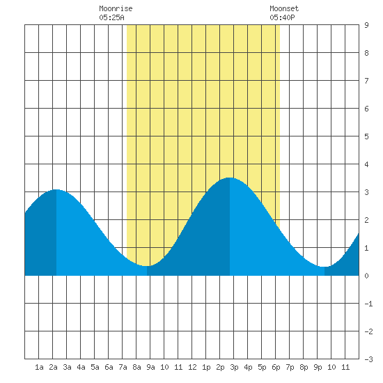 Antioch tide chart for Sunday, October 23, 2022