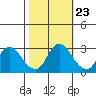Antioch tide chart for Sunday, October 23, 2022