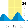 Antioch tide chart for Monday, October 24, 2022