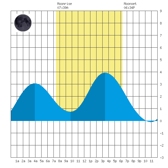 Antioch tide chart for Tuesday, October 25, 2022