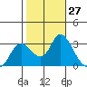Antioch tide chart for Thursday, October 27, 2022