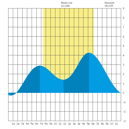 Antioch tide chart for Friday, October 28, 2022