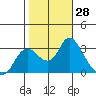 Antioch tide chart for Friday, October 28, 2022