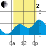 Antioch tide chart for Sunday, October 2, 2022