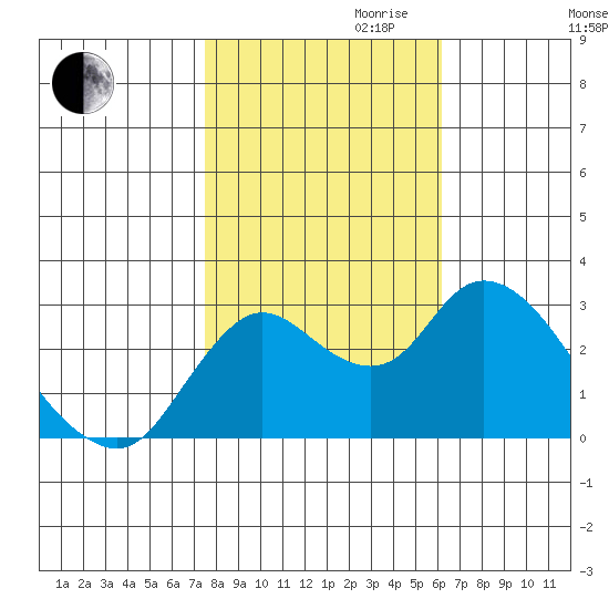 Antioch tide chart for Monday, October 31, 2022