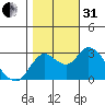 Antioch tide chart for Monday, October 31, 2022