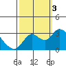 Antioch tide chart for Monday, October 3, 2022