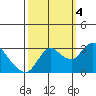 Antioch tide chart for Tuesday, October 4, 2022
