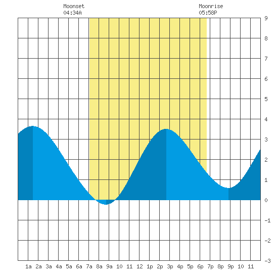 Antioch tide chart for Friday, October 7, 2022
