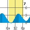 Antioch tide chart for Friday, October 7, 2022