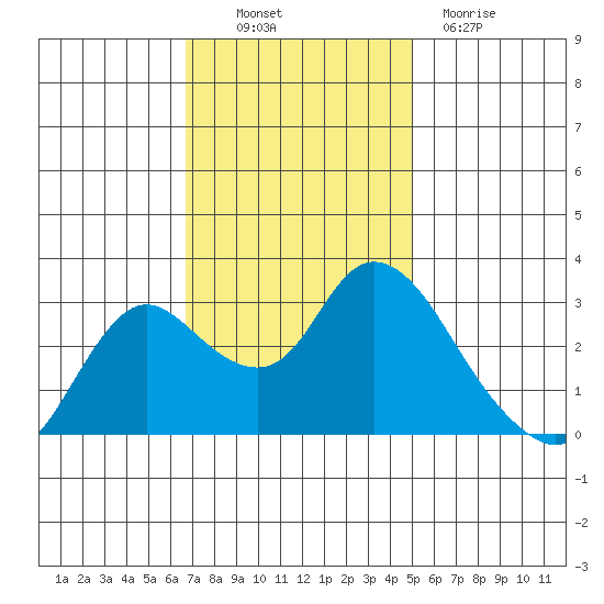 Antioch tide chart for Thursday, November 10, 2022