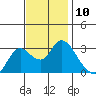 Antioch tide chart for Thursday, November 10, 2022