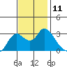 Antioch tide chart for Friday, November 11, 2022