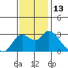 Antioch tide chart for Sunday, November 13, 2022