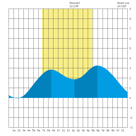 Antioch tide chart for Monday, November 14, 2022
