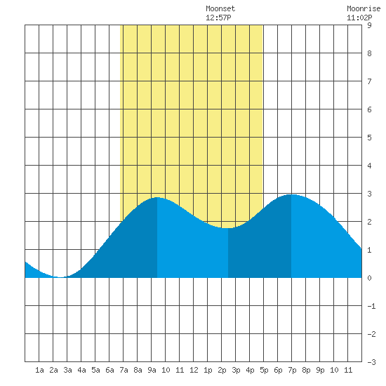 Antioch tide chart for Tuesday, November 15, 2022