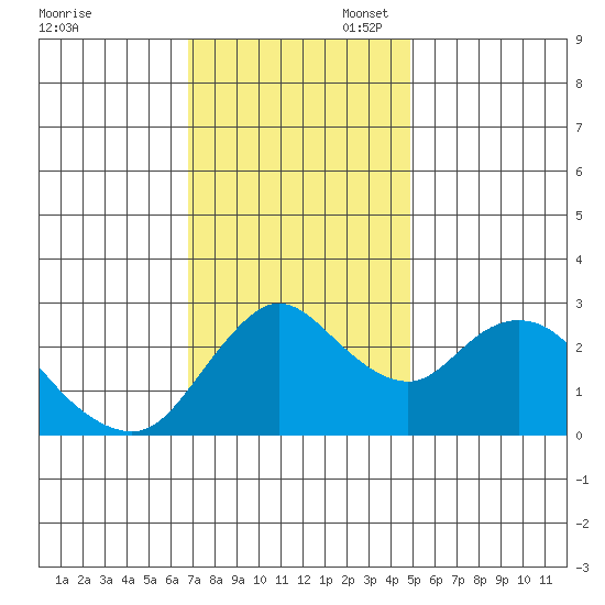 Antioch tide chart for Thursday, November 17, 2022