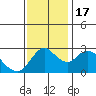 Antioch tide chart for Thursday, November 17, 2022