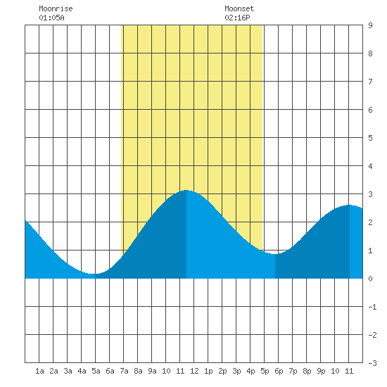 Antioch tide chart for Friday, November 18, 2022