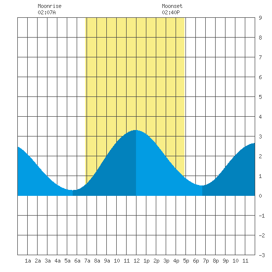 Antioch tide chart for Saturday, November 19, 2022