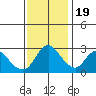 Antioch tide chart for Saturday, November 19, 2022