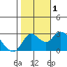 Antioch tide chart for Tuesday, November 1, 2022
