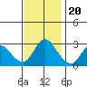 Antioch tide chart for Sunday, November 20, 2022