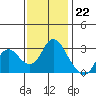 Antioch tide chart for Tuesday, November 22, 2022