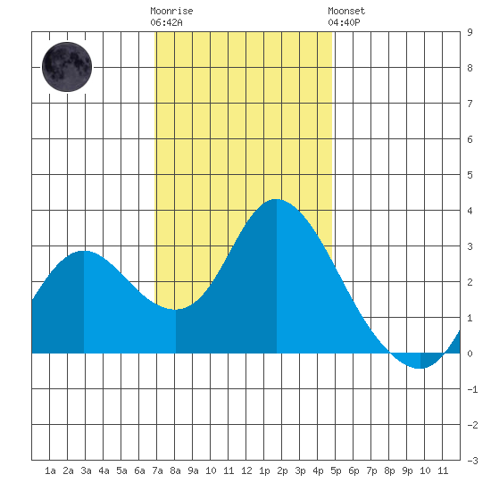 Antioch tide chart for Wednesday, November 23, 2022