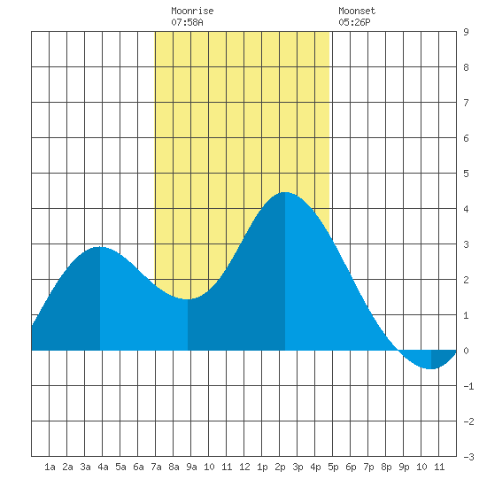 Antioch tide chart for Thursday, November 24, 2022
