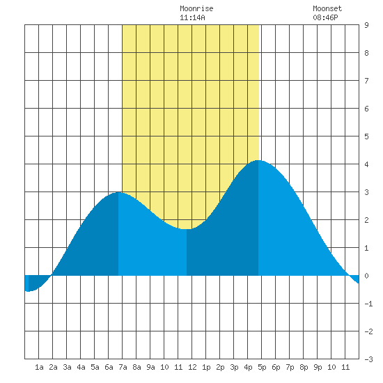 Antioch tide chart for Sunday, November 27, 2022