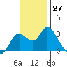 Antioch tide chart for Sunday, November 27, 2022