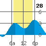 Antioch tide chart for Monday, November 28, 2022