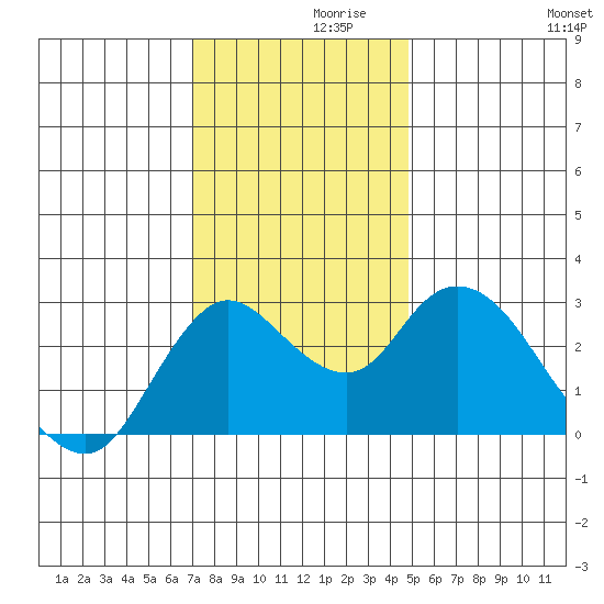 Antioch tide chart for Tuesday, November 29, 2022
