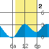 Antioch tide chart for Wednesday, November 2, 2022