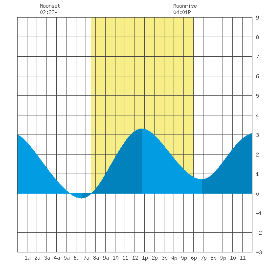 Antioch tide chart for Thursday, November 3, 2022