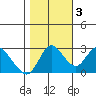 Antioch tide chart for Thursday, November 3, 2022