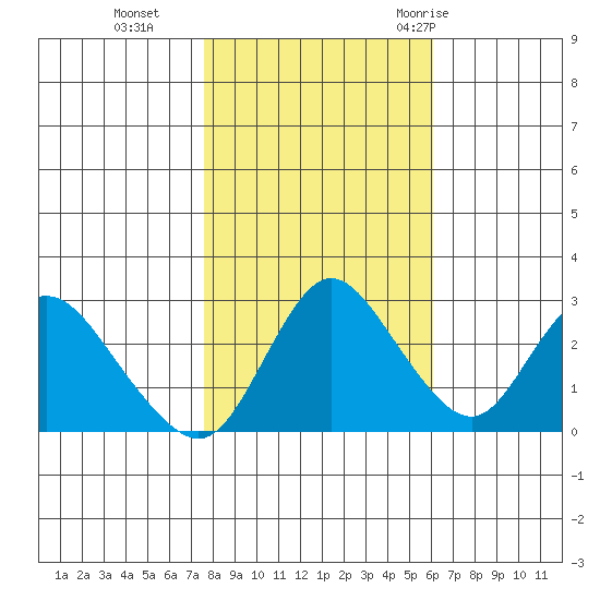 Antioch tide chart for Friday, November 4, 2022